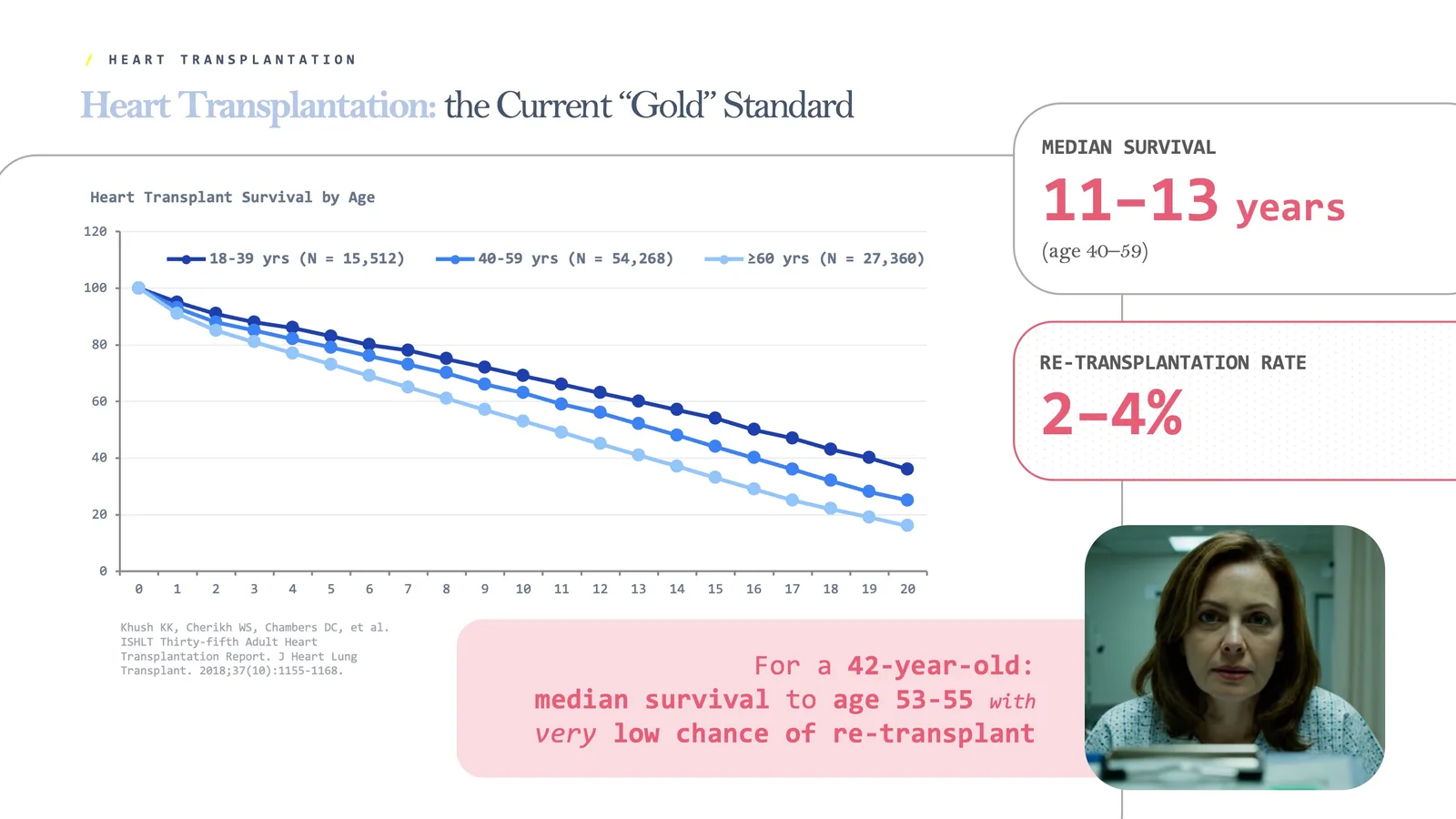 Heart transplant survival — the current gold standard