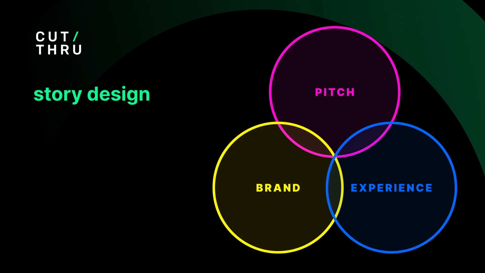 Story Design—Pitch, Brand, Experience Venn diagram