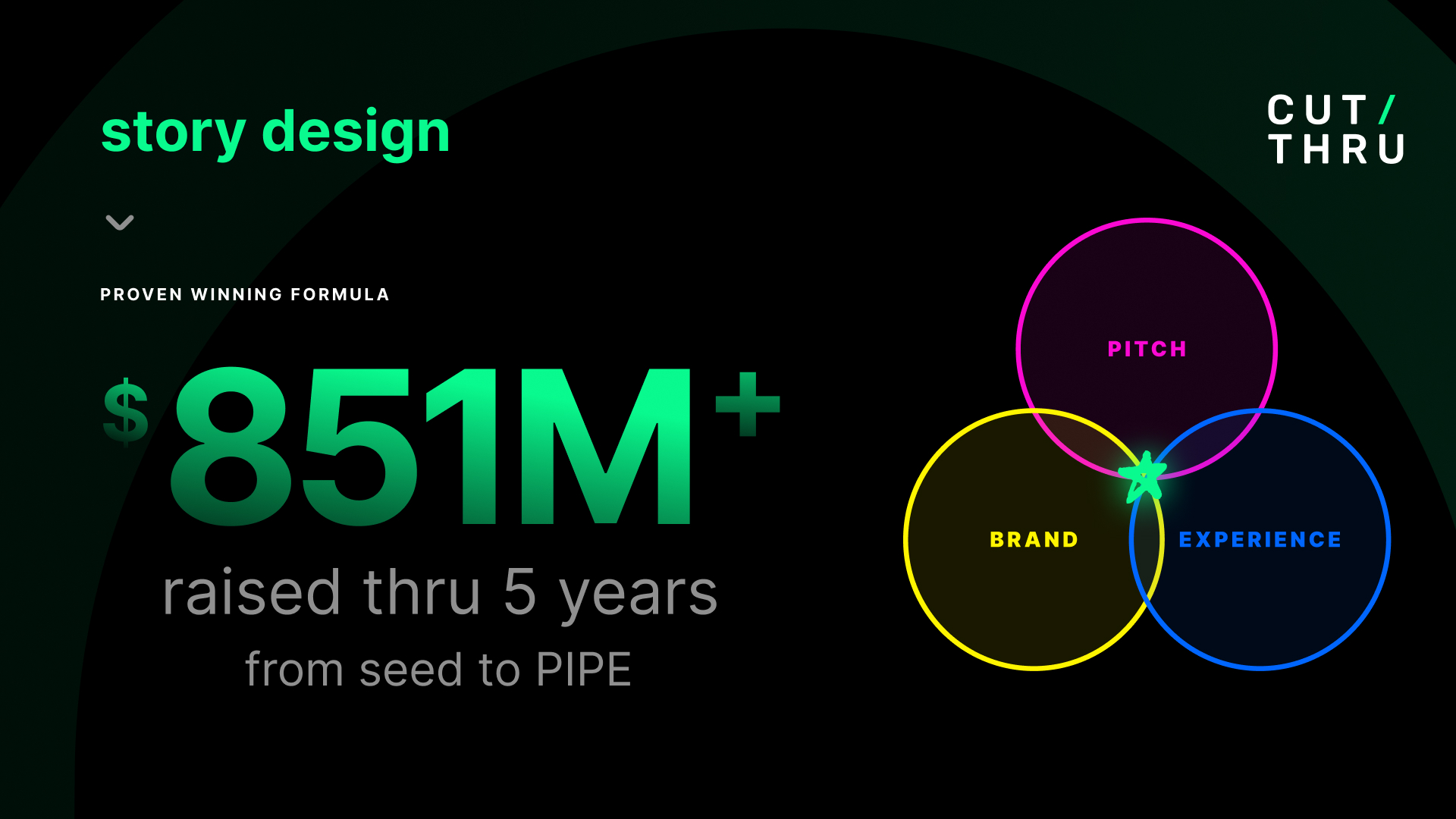 $851M+ raised thru 5 years