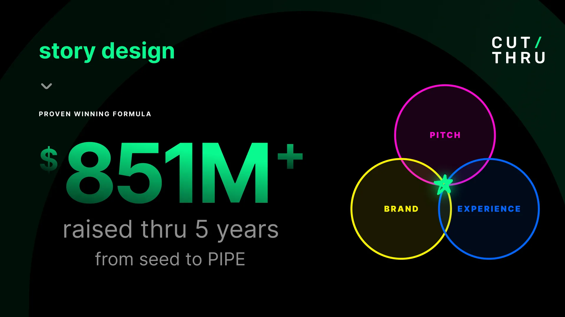 $835M+ raised—proven winning formula